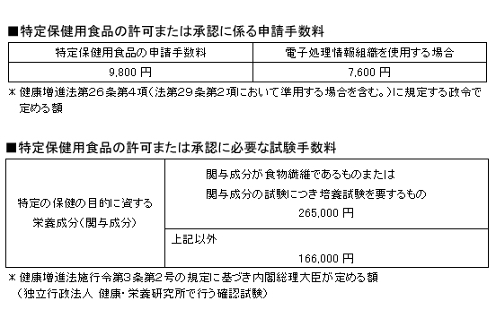 特定保健用食品 トクホ の法的な位置づけ 表示許可手順