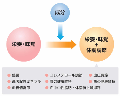公益財団法人 日本健康 栄養食品協会 特定保健用食品 トクホ とは